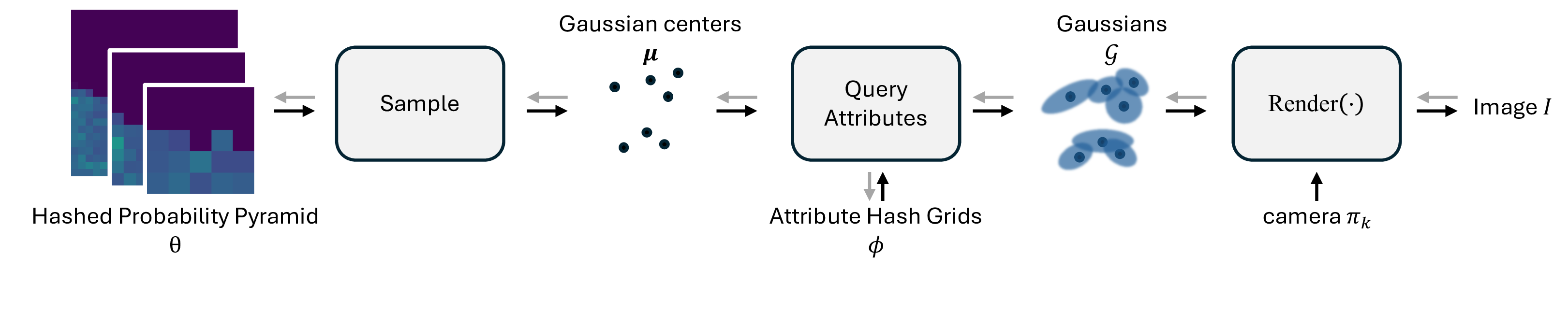 Overview visualization showing the hierarchical probability density function and hash grids pipeline